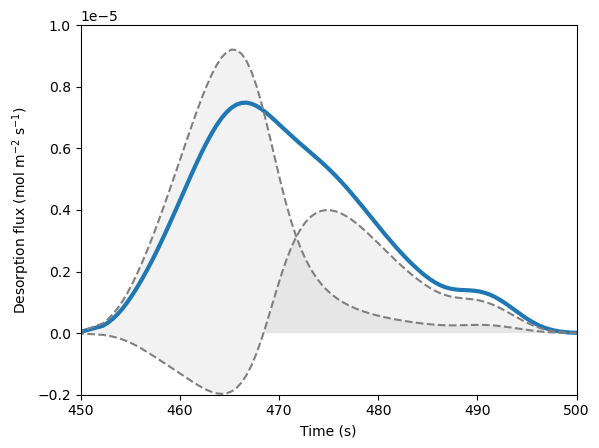 TDS analysis